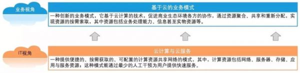云計(jì)算到底能為銀行的業(yè)務(wù)帶來什么？
