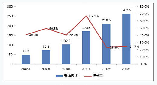 云計算促IDC行業(yè)高速發(fā)展 多家公司進入收獲期