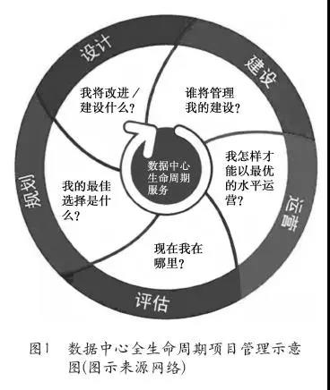 新建數(shù)據(jù)中心的項(xiàng)目管理和經(jīng)驗(yàn)分享